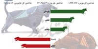 دو سوی متفاوت بورس/ بزرگان بازار صعود کردند  