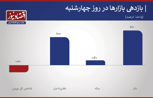 بازدهی19 آذر 99