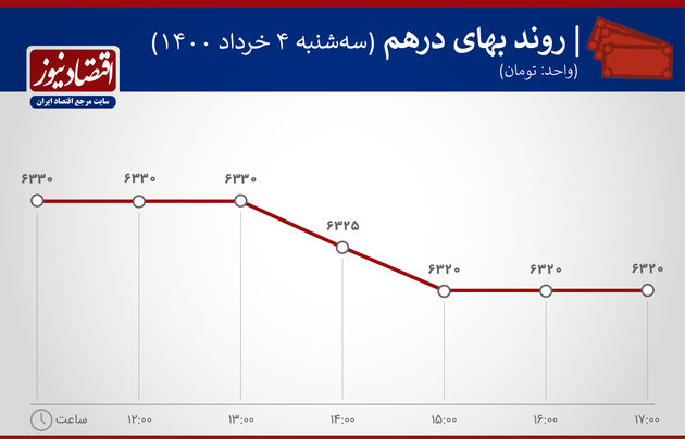 بازدهی بازارها 4 خرداد 1400