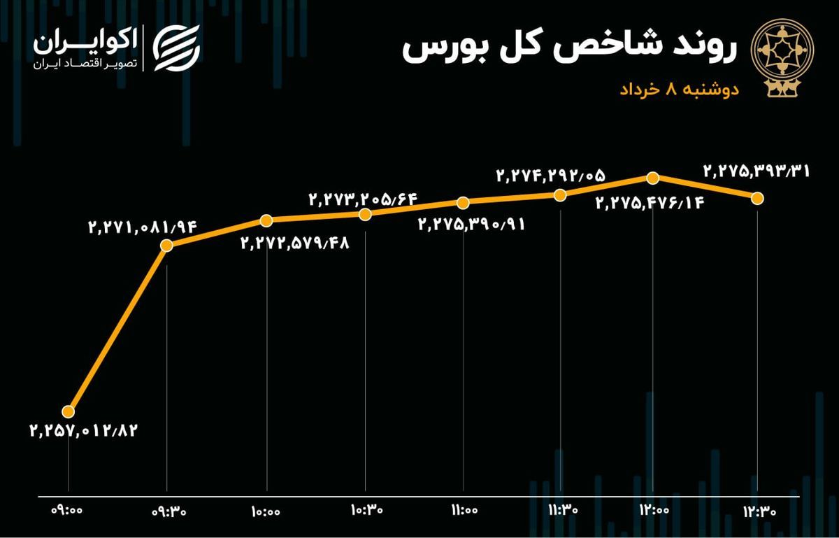 بورس سبزپوش شد/ ورود پول حقیقی توسط خودرویی ها