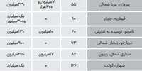 تازه‌ترین قیمت اجاره مسکن در تهران+ جدول