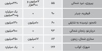 تازه‌ترین قیمت اجاره مسکن در تهران+ جدول