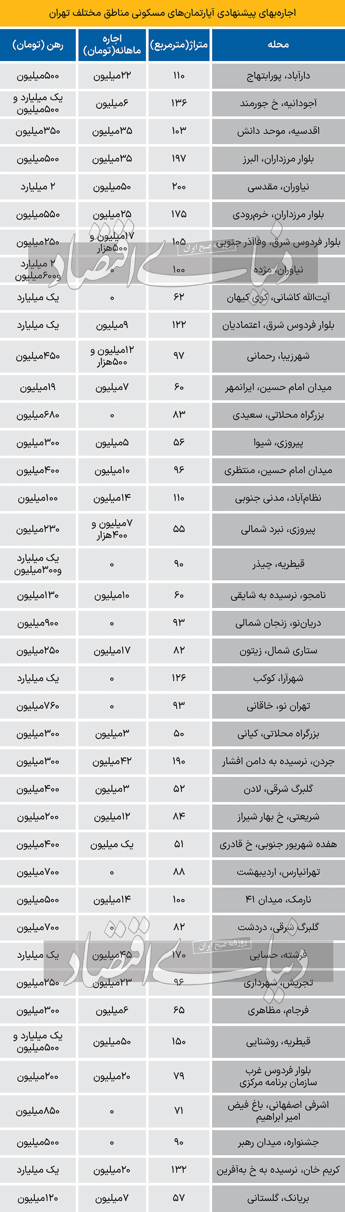 تازه‌ترین قیمت اجاره مسکن در تهران+ جدول