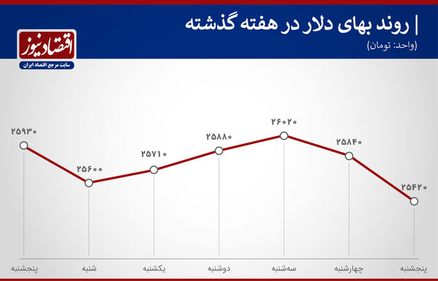 روند دلار هفته سوم دی 1399