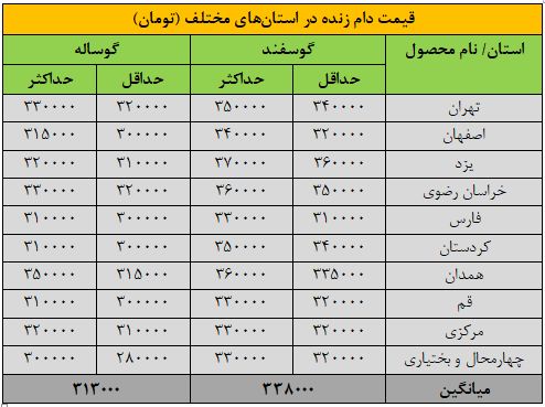 قیمت جدید دام‌زنده ۲۶ آبان‌ماه ۱۴۰۴ اعلام شد/ گوسفند و گوساله باز هم ارزان شد + جدول