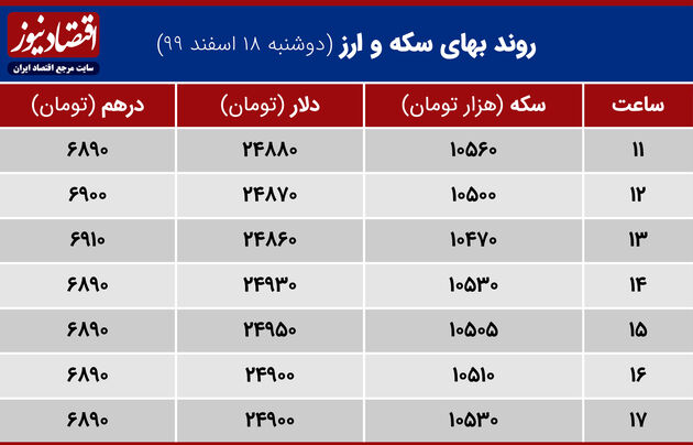 بازدهی بازارها 18 اسفند 1399