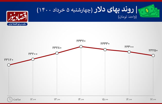 بازدهی بازارها 5 خرداد 1400