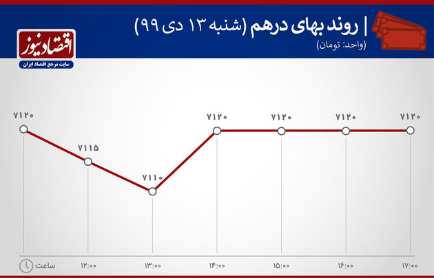 دلار بازدهی بازارها 13 دی ماه 1399