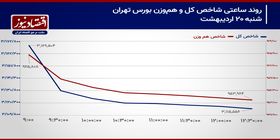 نشست مجدد بورس تهران در تکانه‌های مذاکرات!/ پیش بینی بازار سهام امروز 21 اردیبهشت 1404+ نمودار