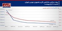 نشست مجدد بورس تهران در تکانه‌های مذاکرات!/ پیش بینی بازار سهام امروز 21 اردیبهشت 1404+ نمودار