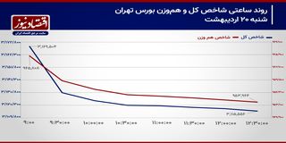 نشست مجدد بورس تهران در تکانه‌های مذاکرات!/ پیش بینی بازار سهام امروز 21 اردیبهشت 1404+ نمودار