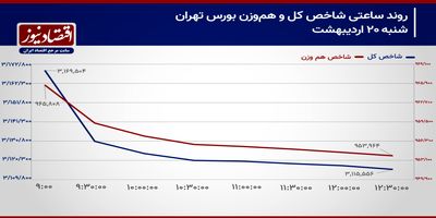 نشست مجدد بورس تهران در تکانه‌های مذاکرات!/ پیش بینی بازار سهام امروز 21 اردیبهشت 1404+ نمودار