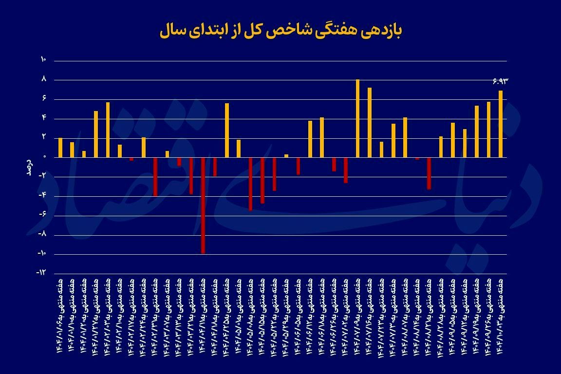 بورس لیدر شد/ دلار در قعر جدول بازدهی ایستاد