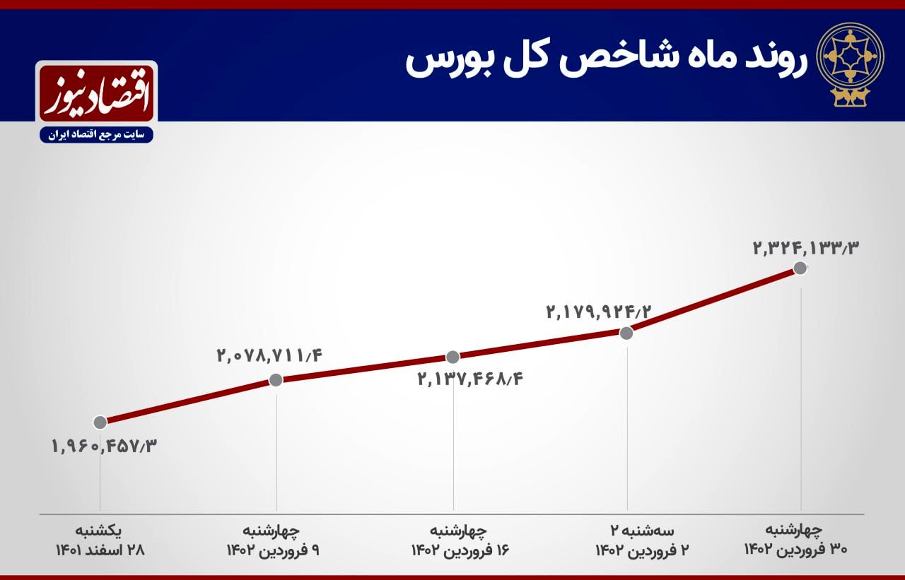 بازدهی نجومی بورس در فروردین 1402 + نمودار