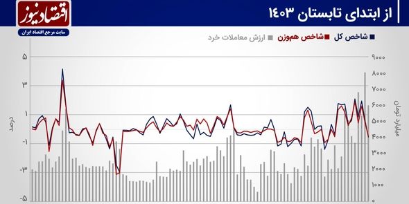 پیش بینی بازار سهام هفته/ شاخص‌های سهامی به استراحت نیاز دارند؟+ نمودار