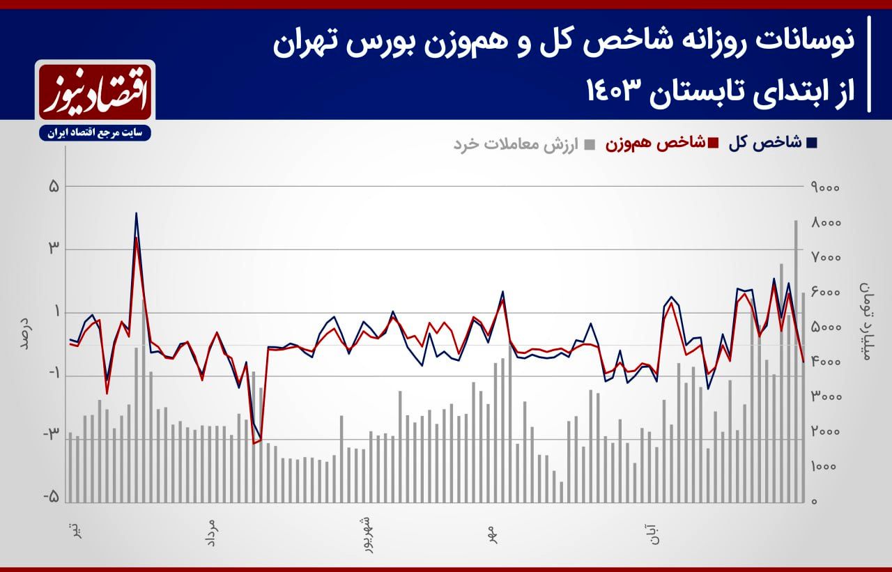  پیش بینی بازار سهام هفته/ شاخص‌های سهامی به استراحت نیاز دارند؟+ نمودار 