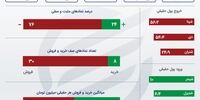 ریزش شاخص بورس  تهران امروز 26 تیر 