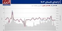 پیش‌بینی بورس هفته/ رشد قیمت نیما در برابر افزایش ریسک سیستماتیک؟+ نمودار 