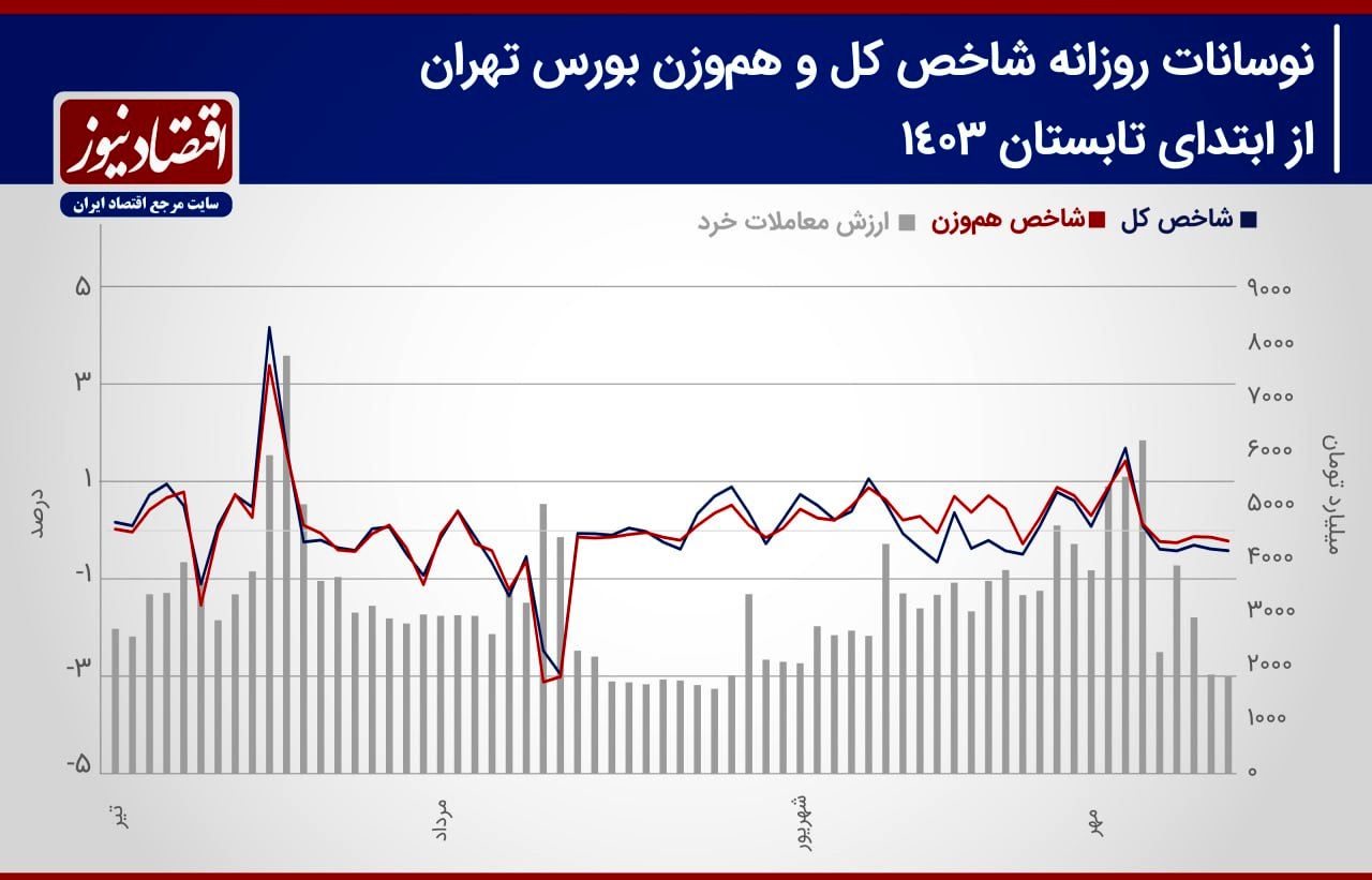 پیش‌بینی بورس هفته / رشد قیمت نیما در برابر افزایش ریسک سیستماتیک؟+ نمودار 2