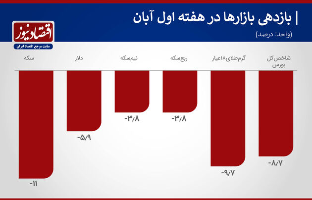 نمودار بازدهی هفته اول آبان ماه 99