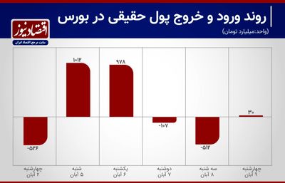 برآیند مثبت در هفته متعادل بورس تهران+ نمودار