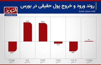 برآیند مثبت در هفته متعادل بورس تهران+ نمودار