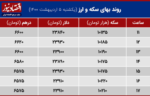 بازدهی بازارهای 5 اردیبهشت 1400