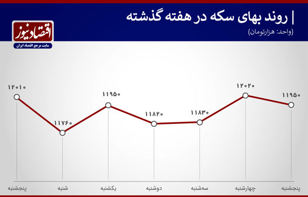 روند بهای سکه هفته اول دی ماه 99