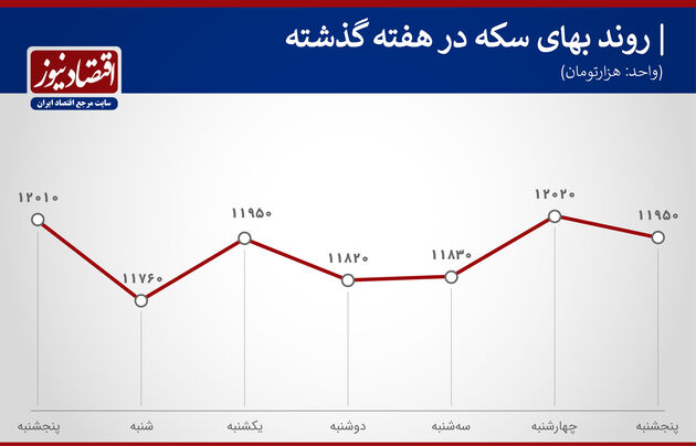 روند بهای سکه هفته اول دی ماه 99