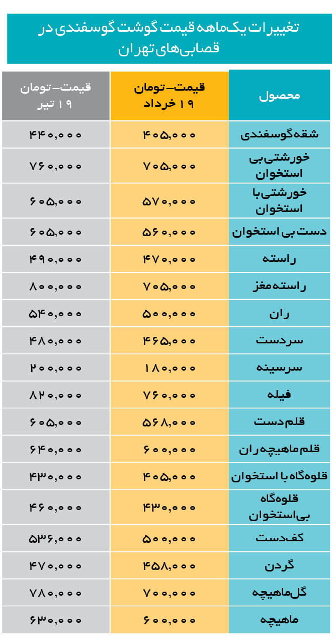  همشهری هم گران شدن گوشت را تایید کرد