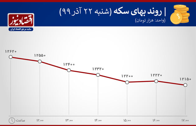 روند نوسان بهای سکه 22 آذر99