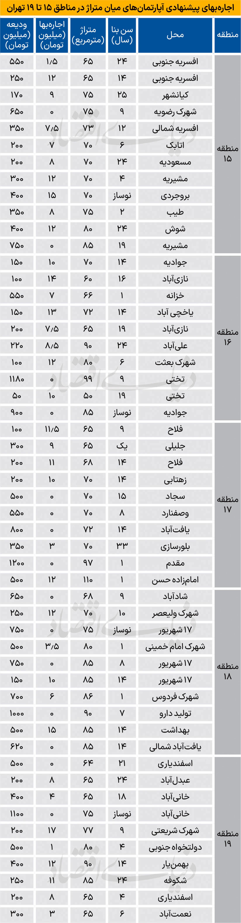 نبض بازار اجاره در محلههای منتخب «منطقه 15 تا 19»