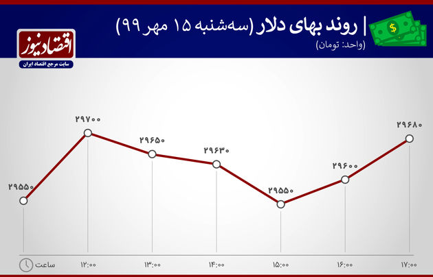 نمودار نوسان بهای دلار 15 مهر 1399