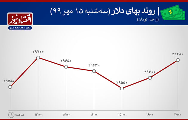 نمودار نوسان بهای دلار 15 مهر 1399