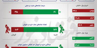 رشد 207 درصدی تقاضا در روز سبز بورس +اینفو