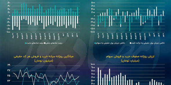 رشد شاخص کل با حمایت شاخص هم‌وزن/ پیش‌بینی بازار سهام امروز 12 مهر