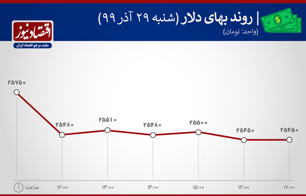 روند بهای دلار بازارها 29 آذر 1399