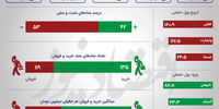 بورس در یک نگاه /روز بد فولادی ها و بانکی ها +اینفو