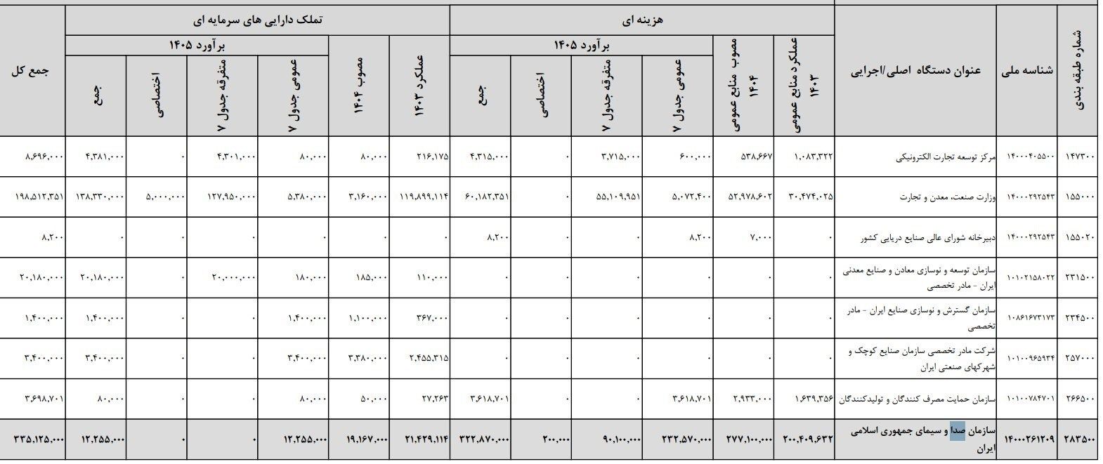 بودجه ایران , 