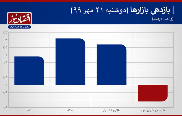 نمودار بازدهی بازارها 22 مهر