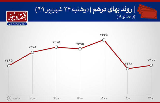 نمودار نوسان ارزش درهم24 شهریور99