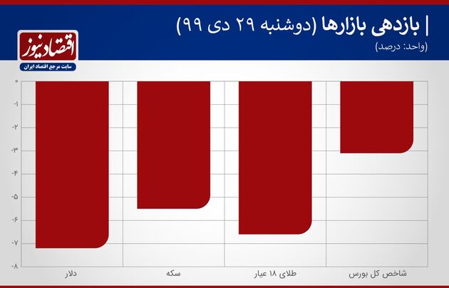 بازدهی بازارها 29 دی ماه 1399