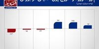 خروج سرمایه از بورس متوقف شد