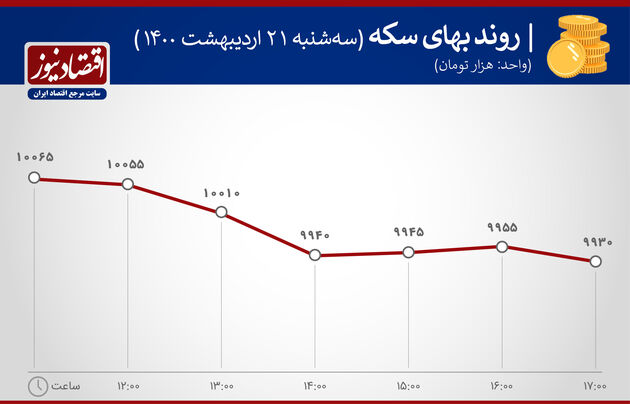بازدهی بازارها 21 اردیبهشت 1400