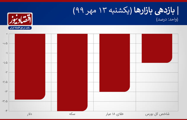 بازدهی بازارها 13 مهر 1399