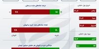 چرا شاخص بورس دوباره نزولی شد؟