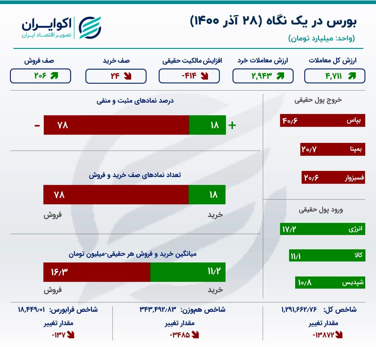 چرا شاخص بورس دوباره نزولی شد؟