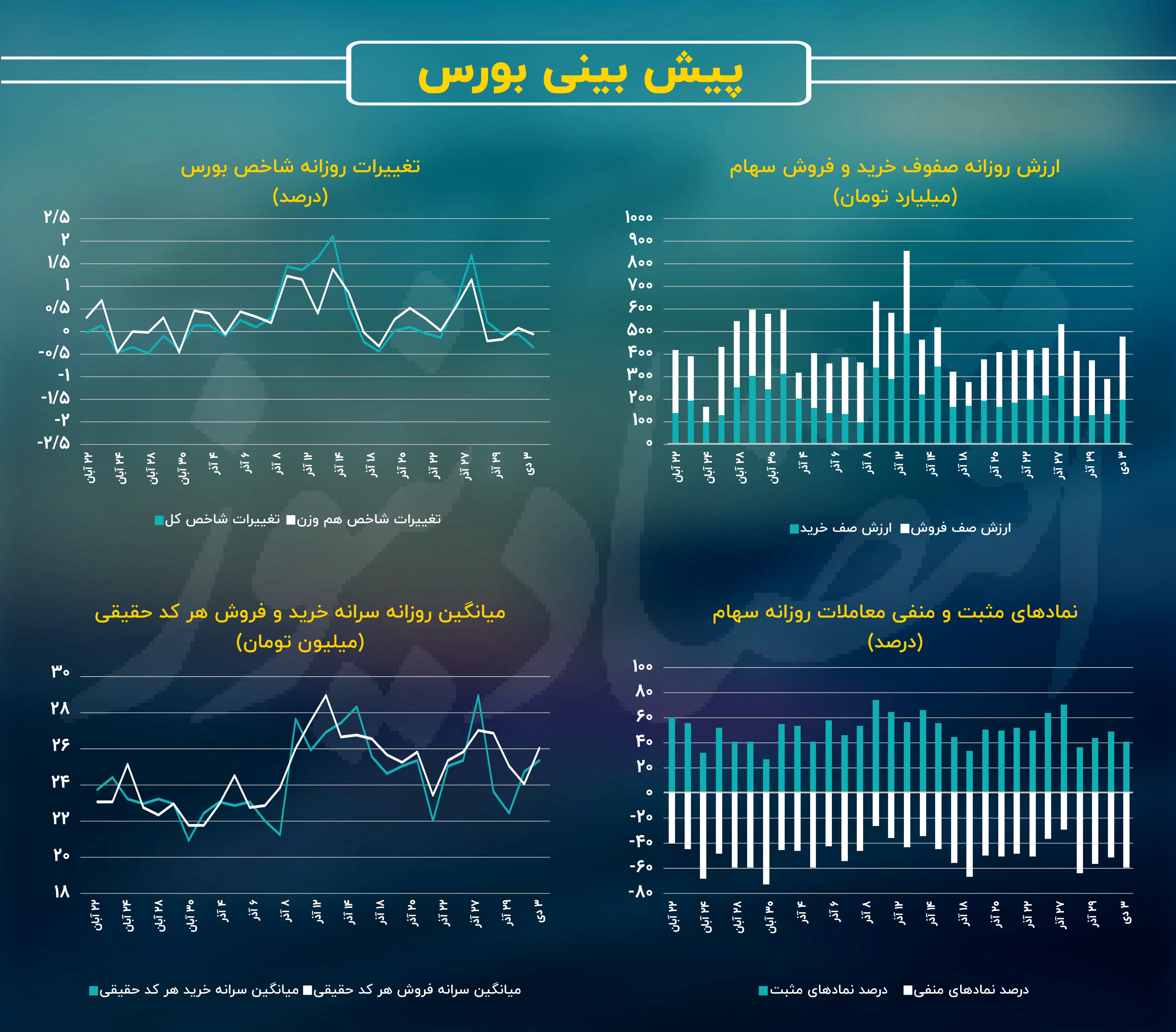 شاخص کل بورس تهران در حالت تدافعی!/ پیش بینی بازار سهام امروز 4 دی 2