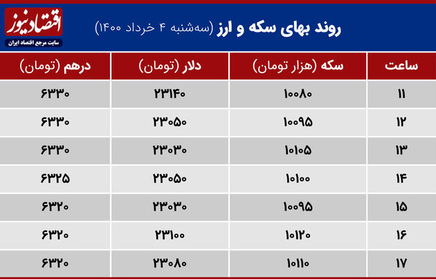 بازدهی بازارها 4 خرداد 1400