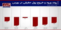 رشد 101 درصدی خروج سرمایه از بورس